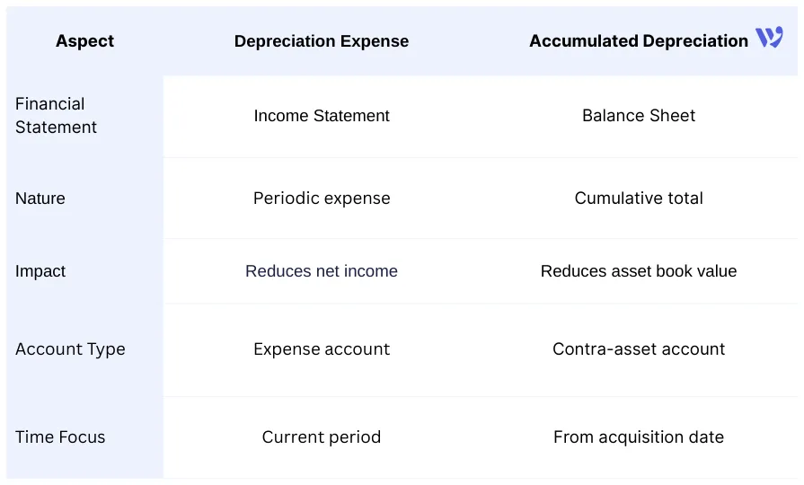 Accumulated Depreciation vs Depreciation Expense: Key Differences